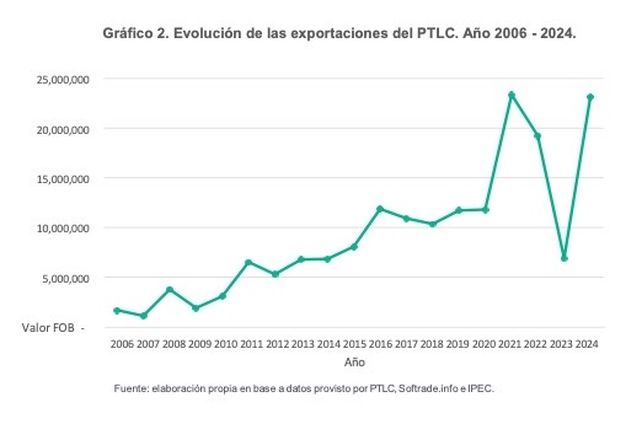 Perfil Exportador elaborado por la Agencia de Cooperación, Inversiones y Comercio Exterior del municipio