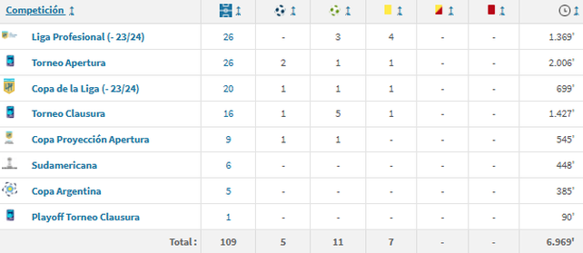 Mateo Del Blanco ya tiene m&aacute;s 100 partidos en Uni&oacute;n y se espera una oferta de venta para junio.
