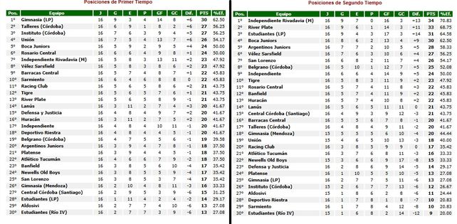 Unión, mejor en los primeros tiempos que en los segundos.