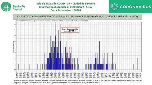 Casos de Covid-19 internados de más de 60 años en la ciudad de Santa Fe con información al 1 de diciembre de 2022.