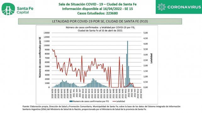 La letalidad es una variable que contempla los casos confirmados y los fallecidos.