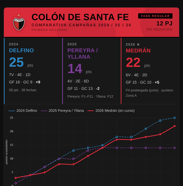 Medrán eleva su efectividad en Colón. Medrán eleva su efectividad en Colón.
