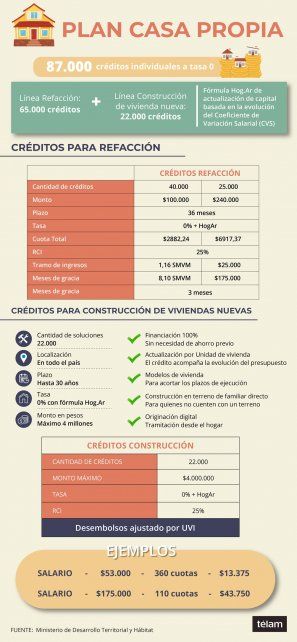 Casa Propia es una política federal de viviendas que tiene por objetivo brindar 264.000 soluciones habitacionales