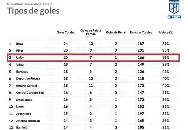 Unión, en el podio de equipos con más goles de pelota parada. Unión, en el podio de equipos con más goles de pelota parada.