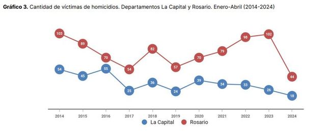 Fuente: Observatorio de Seguridad Pública de Santa Fe.