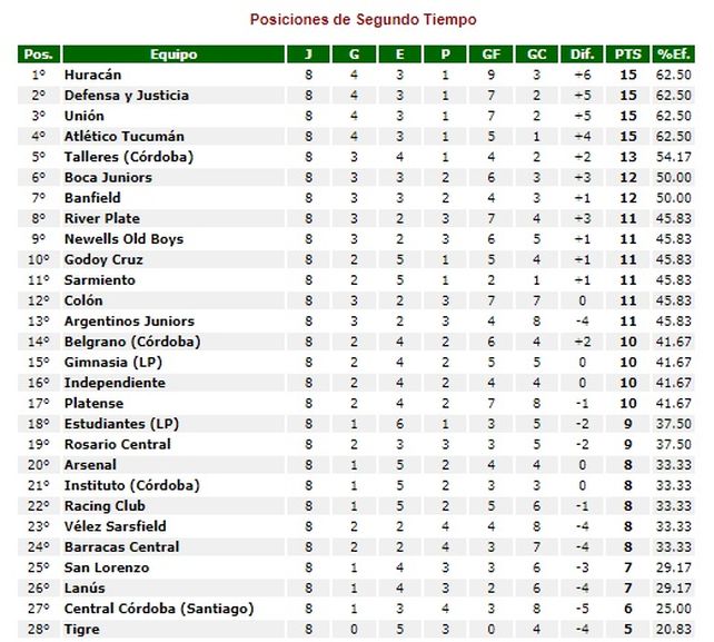 Uni&oacute;n es, a contrapartida, uno de los mejores en los segundos tiempos.