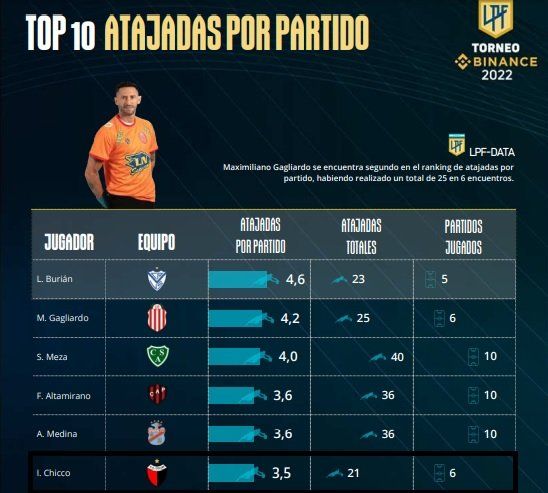 Ignacio Chicco en Col&oacute;n, se meti&oacute; en el Top 10 de atajadas por partidos al cabo de las 10&ordf; fechas iniciales de la Liga Profesional.