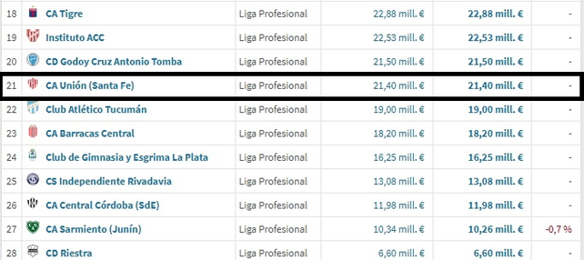 Unión tiene uno de los planteles menos cotizados de la Liga Profesional.