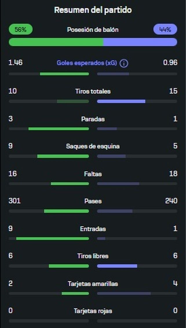 Colón tuvo más la pelota, pero necesitó de menos tiros al arco para ganarle a Racing de Córdoba. Colón tuvo más la pelota, pero necesitó de menos tiros al arco para ganarle a Racing de Córdoba.