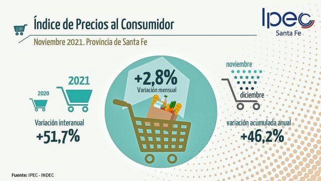 Índice de Precios al Consumidor (IPC), noviembre de 2021, provincia de Santa Fe.