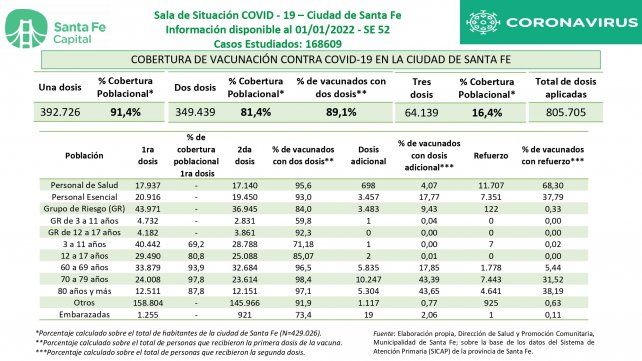 Cobertura de vacunación contra el Covid-19 en la ciudad de Santa Fe con información al 1 de diciembre de 2022.
