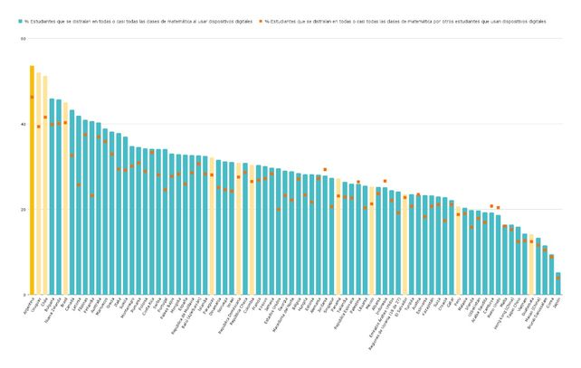 Gr&aacute;fico 2.&nbsp;Porcentaje de estudiantes que se distra&iacute;an en todas o casi todas las clases de matem&aacute;tica al usar dispositivos digitales y porcentaje de estudiantes que se distra&iacute;an en todas o casi todas las clases de matem&aacute;tica por otros estudiantes que est&aacute;n usando dispositivos digitales.&nbsp;Por pa&iacute;s.&nbsp;Secundaria, a&ntilde;o 2022.&nbsp;