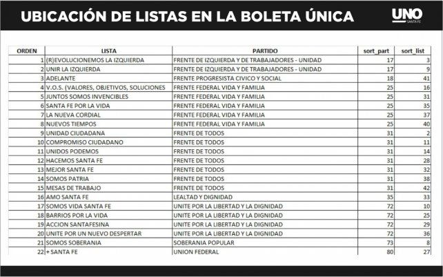 La ubicaci&oacute;n de las listas de precandidatos a concejales en la ciudad de Santa Fe, del primer lugar al n&uacute;mero 22. All&iacute; se har&iacute;a el corte para pasar a la columna derecha para continuar con el resto de las n&oacute;minas de los frentes y partidos.