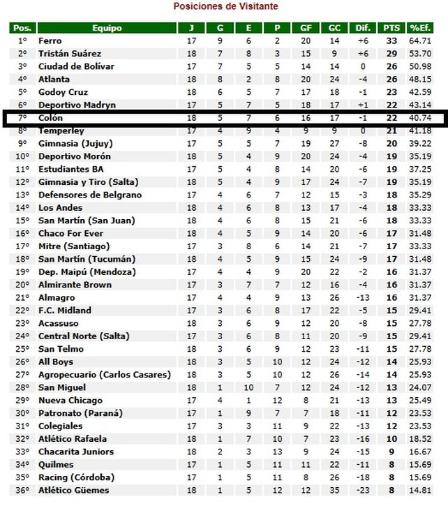 Colón sumó 22 de 54 puntos posibles de visitante en la fase regular de la Primera Nacional. Colón sumó 22 de 54 puntos posibles de visitante en la fase regular de la Primera Nacional.
