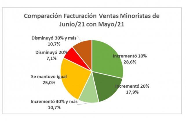 Fuente: Departamento de Investigaciones Económicas y Sociales / Centro Comercial Santa Fe
