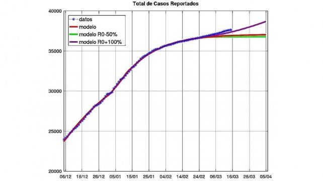 Pandemia. La grafica ilustra las previsiones hasta el 5 de abril, desde el 6 de diciembre. Sin cambios en el comportamiento social y en las condiciones de ventilación e higiene la prevista es la curva roja. La curva violeta corresponde a una duplicación del coeficiente R0 asociado a retornos a actividades sociales en ámbitos de baja aireación y aumento de contacto social.