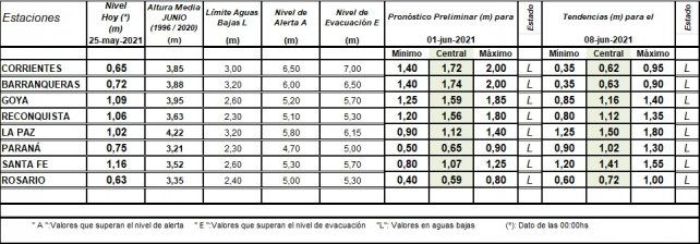 El pronóstico elaborada por el INA para el río Parana entre el 1 y 8 de junio próximo.