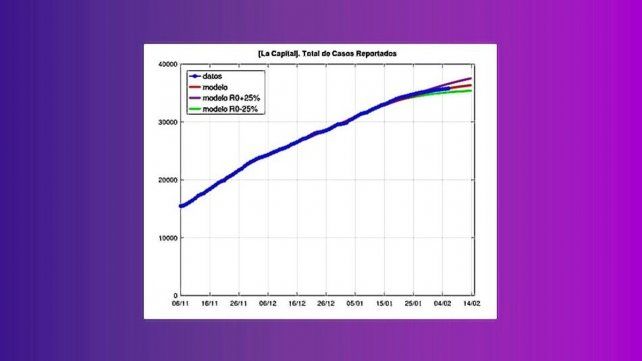 Las estimaciones realizadas por los profesionales del Conicet para el 8 de febrero.
