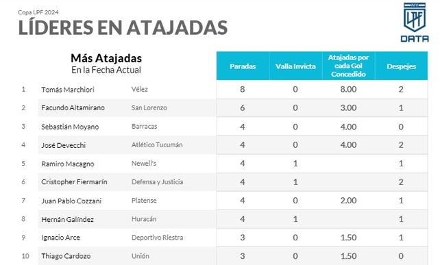 Uni&oacute;n tuvo en Thiago Cardozo a uno de los arqueros con m&aacute;s tapadas en la 12&ordf; fecha de la Copa de la Liga.