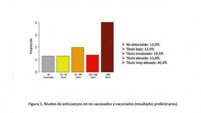 Los resultados muestran que más de un 40% de las muestras analizadas tiene un nivel muy elevado de anticuerpos (más de 400 UI/ml), y aproximadamente un 14% tiene un nivel elevado (entre 201 y 400 UI/ml). Más de la mitad de las muestras analizadas reportan niveles de anticuerpos por encima del umbral a partir del cual son considerados elevados. Solo en un 13% de las muestras no pudieron detectarse anticuerpos contra SARS-CoV-2. 