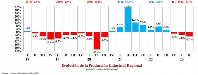 Evolución temporal de la actividad industrial relevada en la provincia.