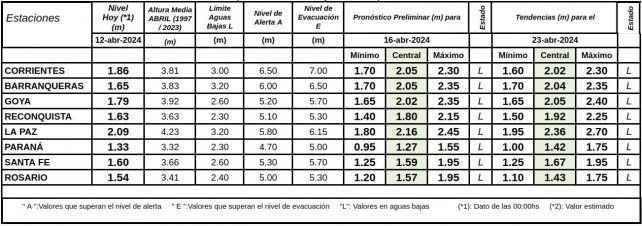 Pronóstico altura del río Paraná INA