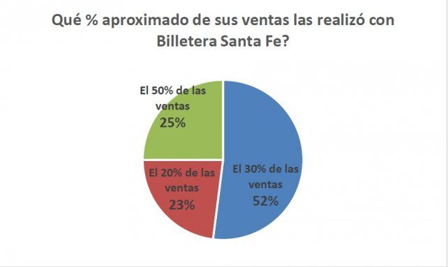 El método de pago más utilizado sigue siendo liderado por Billetera Santa Fe 
