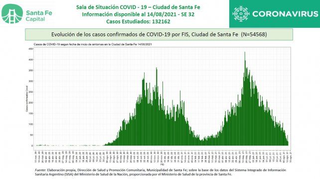 Casos de coronavirus por semana en la ciudad de Santa Fe
