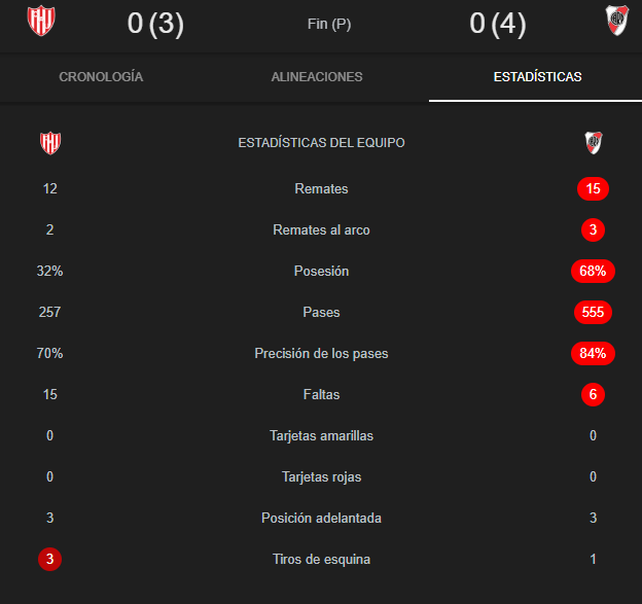Las estadísticas del Unión-River de Copa Argentina en Mendoza.