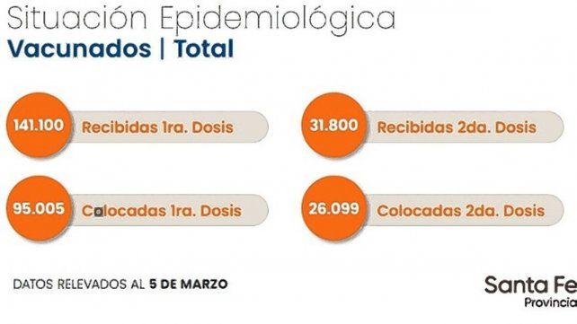 Total de vacunados en la provincia hasta el viernes 5 de marzo