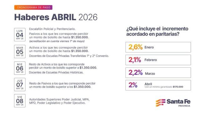 Las fechas completas de pago de haberes de los trabajadores de la provincia correspondientes al mes de abril