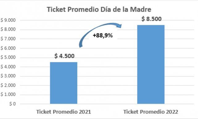 El valor del ticket promedio por el día de la madre
