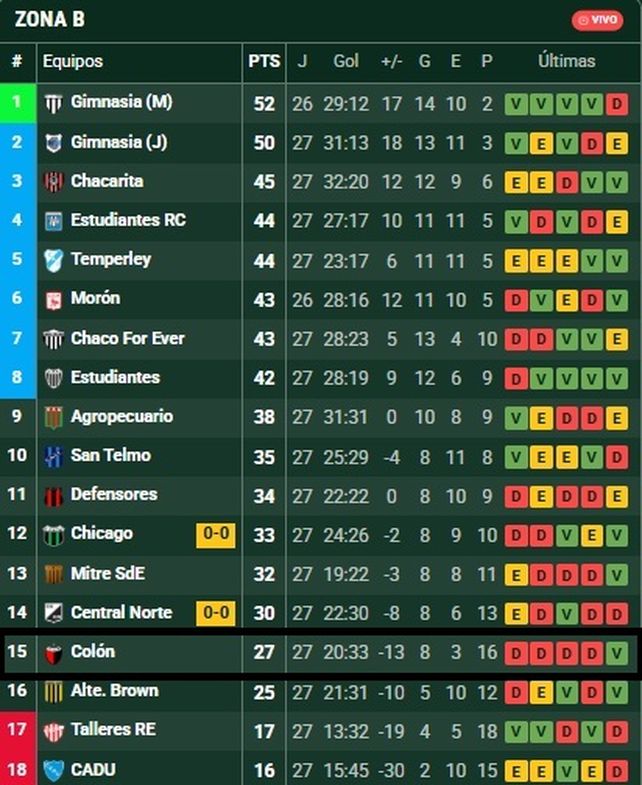 Defensores de Belgrano le dio alivio a Colón.