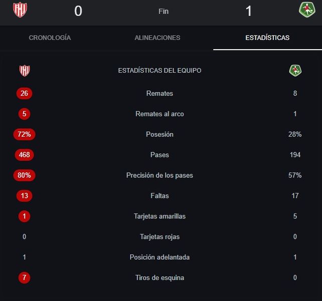 Uni&oacute;n no le hace un gol a nadie y, a contrapartida, le ganan con muy poco.