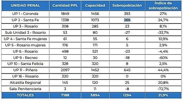 Distribución de presos por unidades penitenciarias de la provincia.