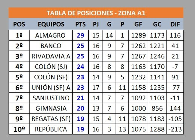 Así marcha la tabla de la A1 del Oficial. Así marcha la tabla de la A1 del Oficial.