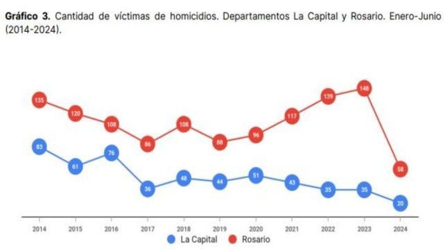 Homicidios en Santa Fe.