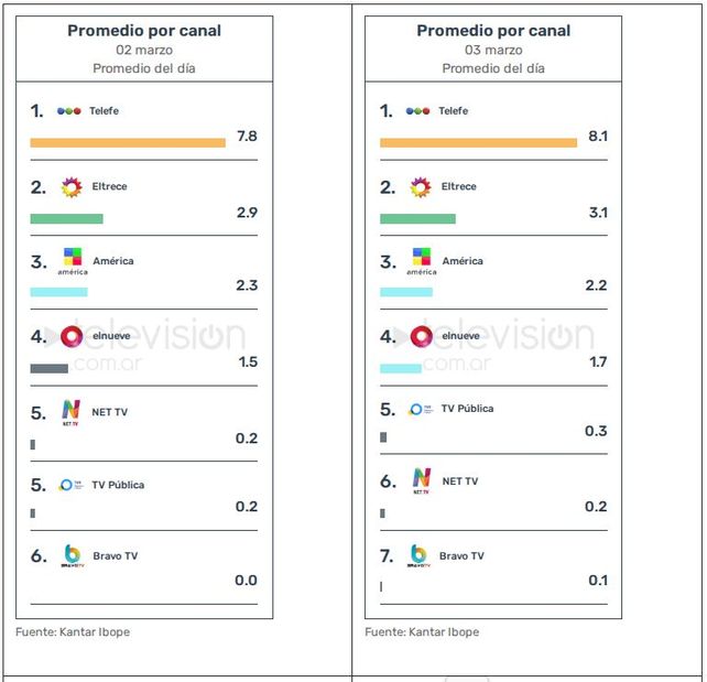 Telefe lleva cuatro d&iacute;as consecutivos promediando m&aacute;s que toda la TV Abierta