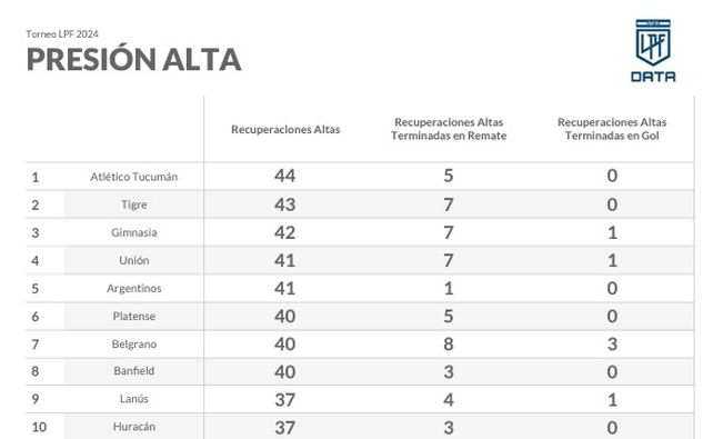 Unión hace un culto de la presión alta en la Liga Profesional.