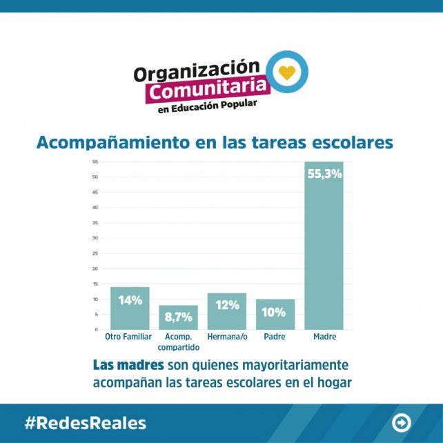 Un relevamiento sobre escolaridad a distancia en barrios populares de Santa Fe