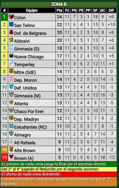 Col&oacute;n se cort&oacute; arriba en la Zona B de la Primera Nacional tras el resonante triunfo ante Deportivo Mor&oacute;n.