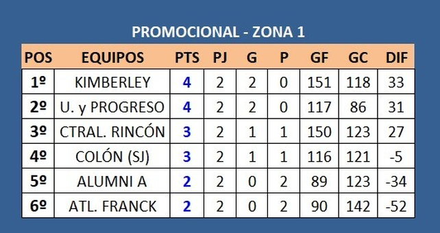 As&iacute; est&aacute; la tabla del torneo Promocional.