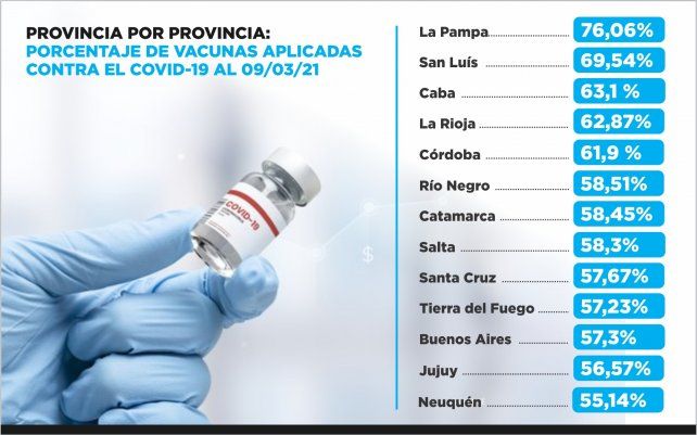 Fuente: Seguimiento plan de vacunación Covid. (https://www.argentina.gob.ar/coronavirus/vacuna/aplicadas)