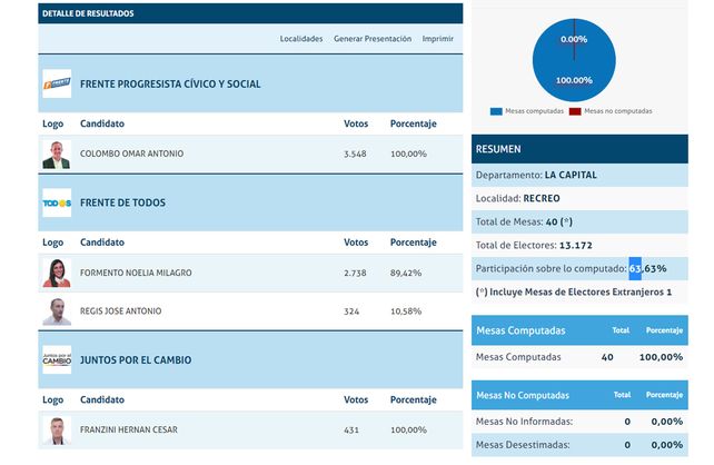 Los votos en la ciudad de Recreo con el 100 por ciento de las mesas computadas. 
