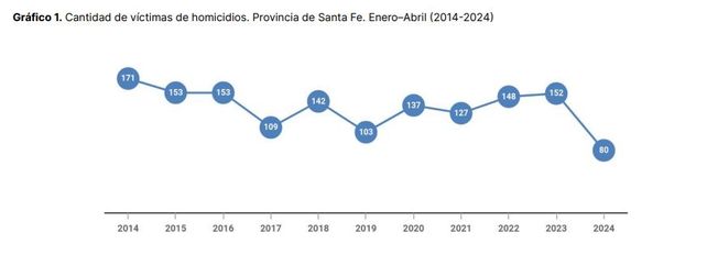 Fuente: Observatorio de Seguridad Pública de Santa Fe.