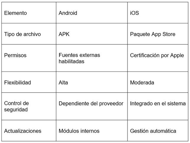 Fuente: an&aacute;lisis de est&aacute;ndares m&oacute;viles (2024).