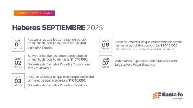 El calendario de pago de los agentes estatales para el mes de septiembre en Santa Fe