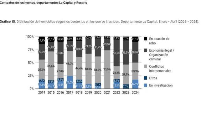 Estadísticas del OSP sobre homicidios en Santa Fe.