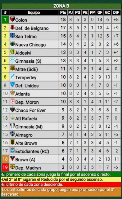 Col&oacute;n suma 18 puntos, desplaz&oacute; a Defensores de Belgrano de la cima y se benefici&oacute; de los resultados de sus rivales.