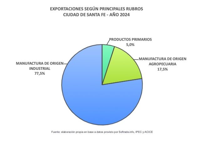 Perfil Exportador elaborado por la Agencia de Cooperación, Inversiones y Comercio Exterior del municipio.